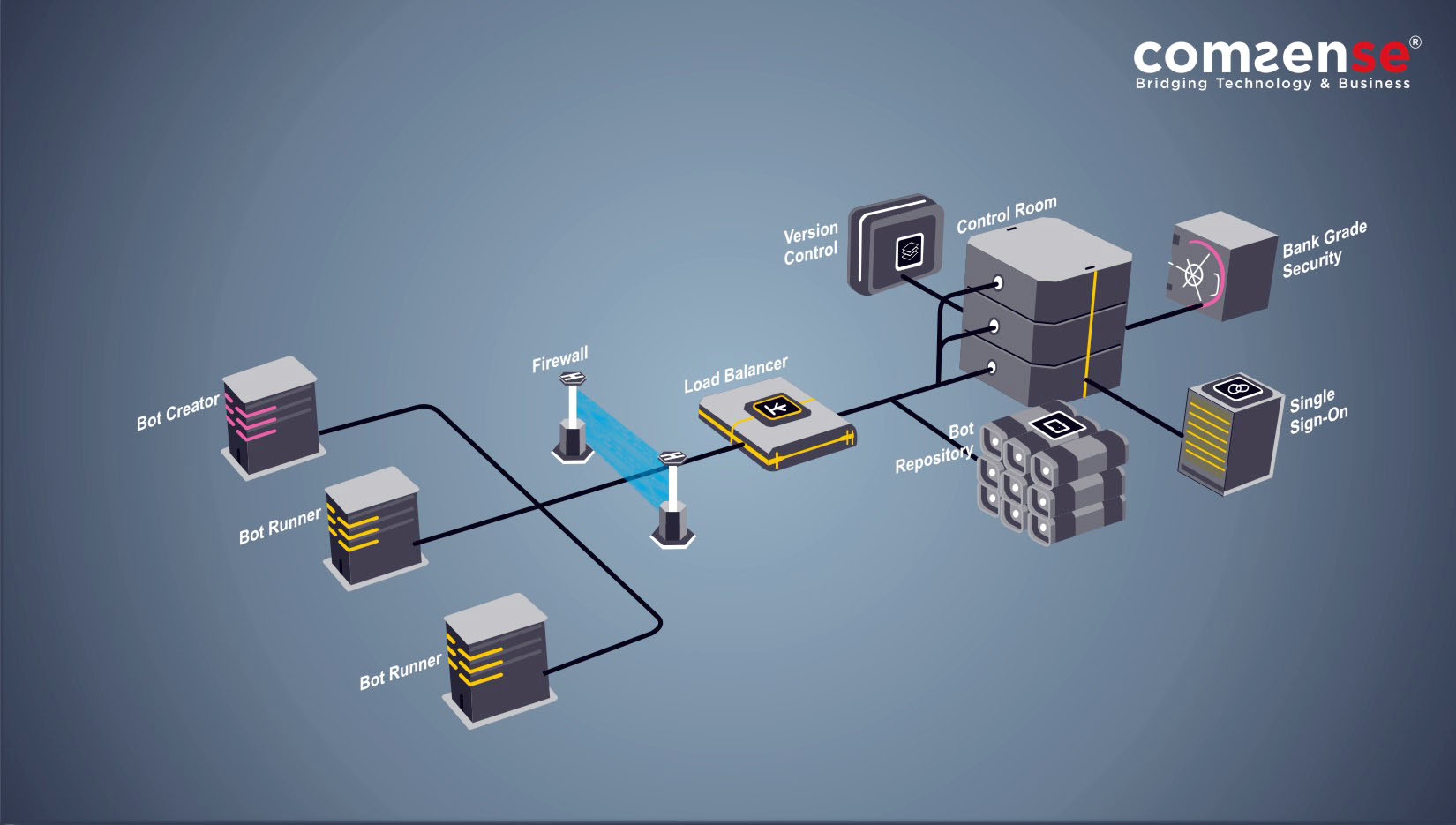 RPA Tech Architecture